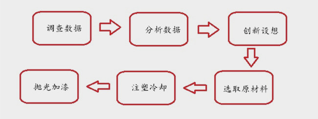 垃圾桶制作過程